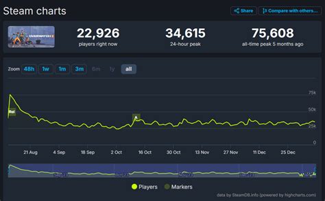 overwatch steam charts|Steam Charts .